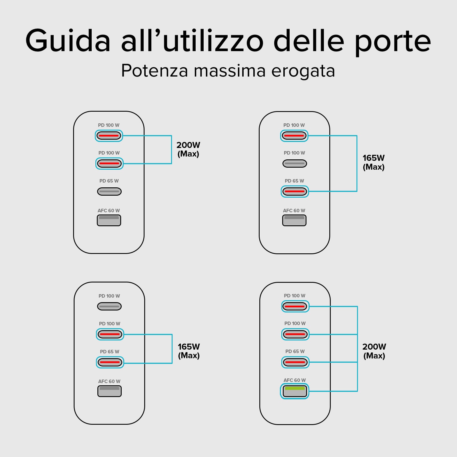 Stazione di ricarica GaN da 200 Watt